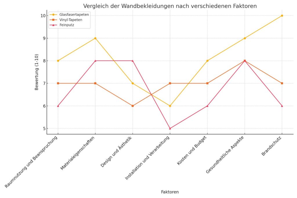 Diagramm als visuelle Entscheidungshilfe für die Auswahl der besten Wandbekleidung